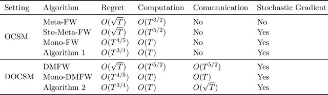 Figure 1 for Improved Projection-free Online Continuous Submodular Maximization