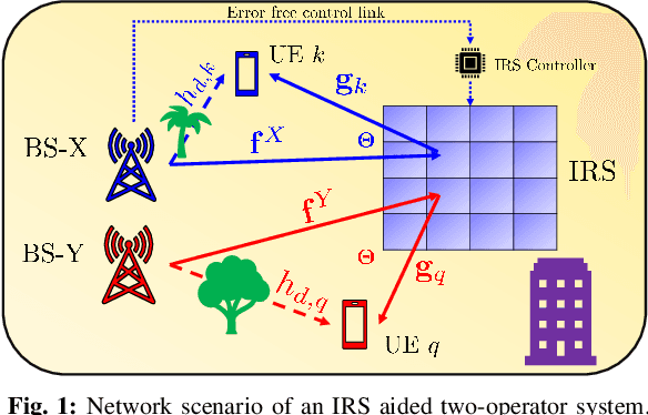 Figure 1 for On the Impact of an IRS on the Out-of-Band Performance in Sub-6 GHz & mmWave Frequencies
