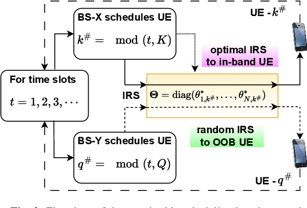 Figure 2 for On the Impact of an IRS on the Out-of-Band Performance in Sub-6 GHz & mmWave Frequencies