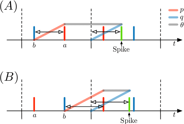 Figure 3 for Hyperdimensional Computing with Spiking-Phasor Neurons