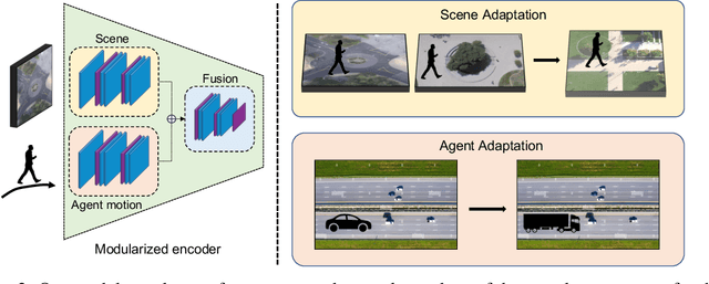 Figure 3 for Motion Style Transfer: Modular Low-Rank Adaptation for Deep Motion Forecasting