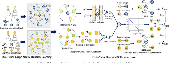 Figure 1 for Denoised Self-Augmented Learning for Social Recommendation