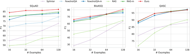 Figure 3 for Meta-training with Demonstration Retrieval for Efficient Few-shot Learning
