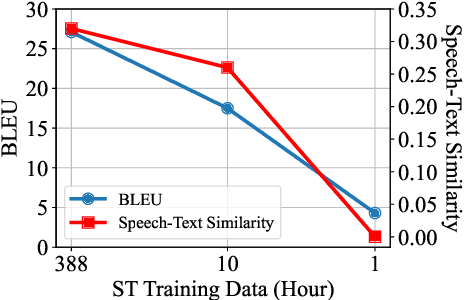 Figure 1 for WACO: Word-Aligned Contrastive Learning for Speech Translation