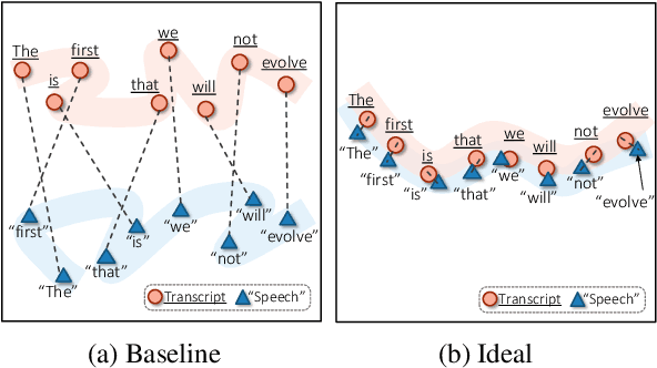 Figure 3 for WACO: Word-Aligned Contrastive Learning for Speech Translation