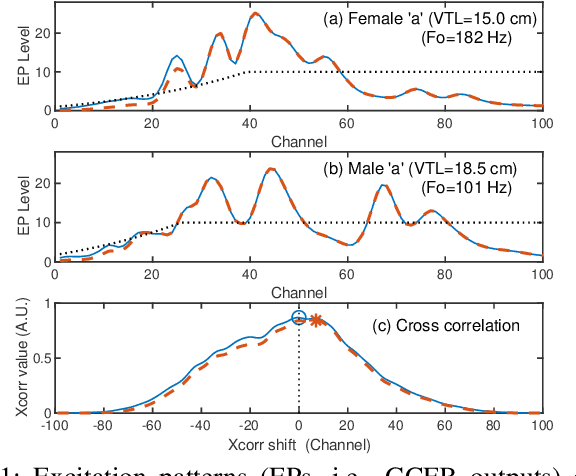 Figure 1 for Auditory Representation Effective for Estimating Vocal Tract Information