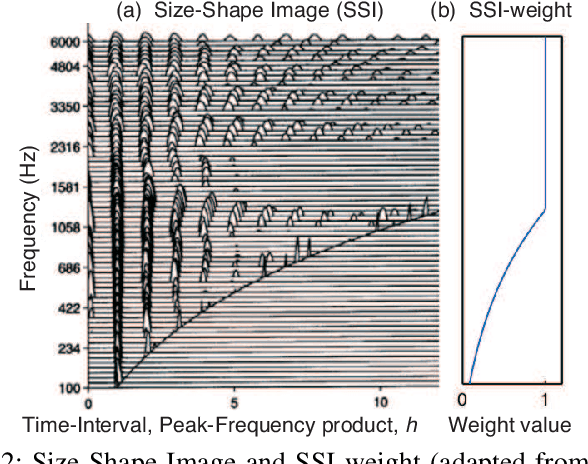 Figure 2 for Auditory Representation Effective for Estimating Vocal Tract Information