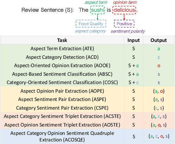 Figure 1 for UnifiedABSA: A Unified ABSA Framework Based on Multi-task Instruction Tuning