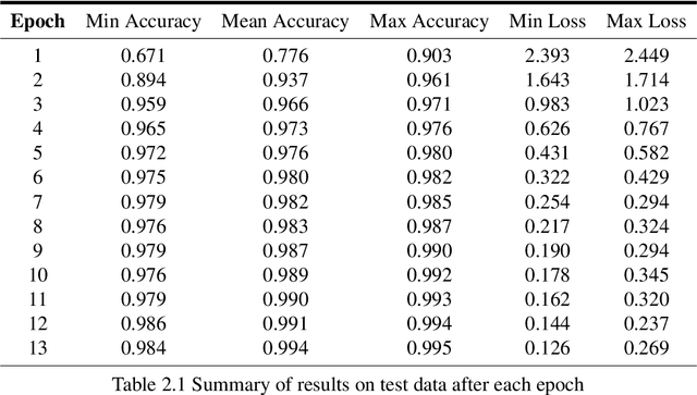 Figure 2 for Deep Learning Training Procedure Augmentations