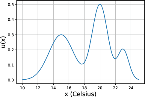 Figure 1 for A tutorial on learning from preferences and choices with Gaussian Processes