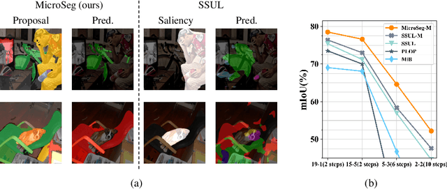 Figure 1 for Mining Unseen Classes via Regional Objectness: A Simple Baseline for Incremental Segmentation