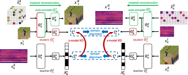 Figure 1 for XKD: Cross-modal Knowledge Distillation with Domain Alignment for Video Representation Learning