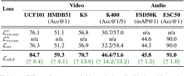 Figure 2 for XKD: Cross-modal Knowledge Distillation with Domain Alignment for Video Representation Learning