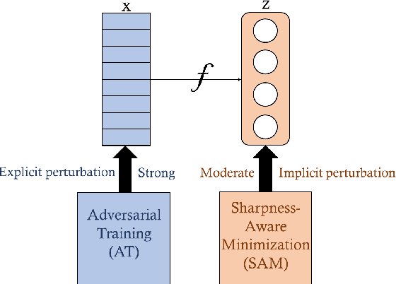 Figure 1 for On the Relation between Sharpness-Aware Minimization and Adversarial Robustness