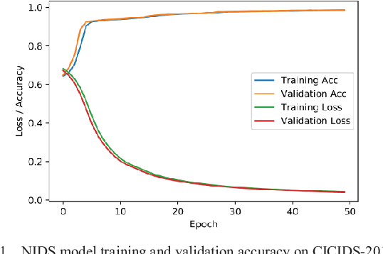 Figure 1 for A Novel Deep Learning based Model to Defend Network Intrusion Detection System against Adversarial Attacks