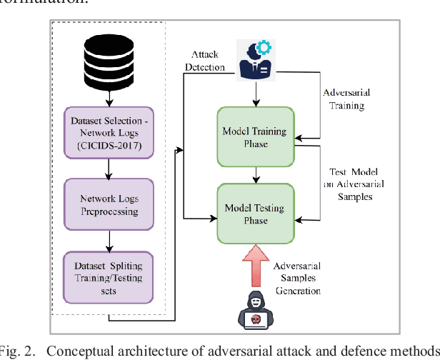 Figure 2 for A Novel Deep Learning based Model to Defend Network Intrusion Detection System against Adversarial Attacks