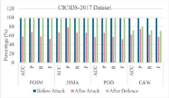 Figure 4 for A Novel Deep Learning based Model to Defend Network Intrusion Detection System against Adversarial Attacks