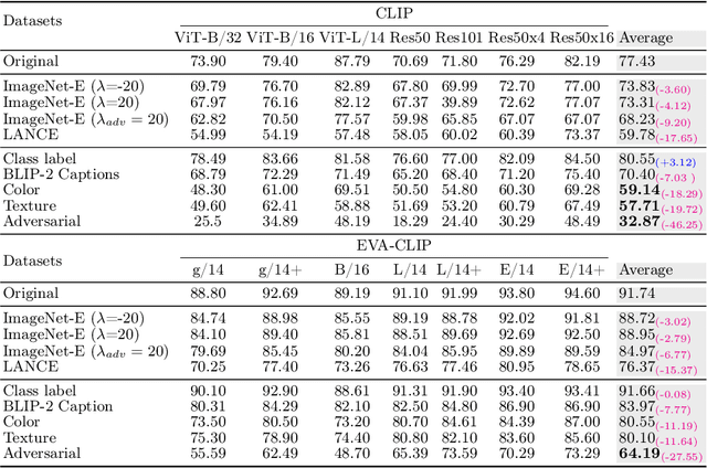 Figure 4 for ObjectCompose: Evaluating Resilience of Vision-Based Models on Object-to-Background Compositional Changes