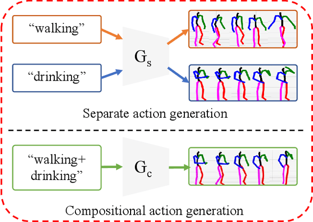 Figure 1 for Language-free Compositional Action Generation via Decoupling Refinement