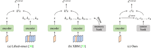 Figure 3 for Center Contrastive Loss for Metric Learning