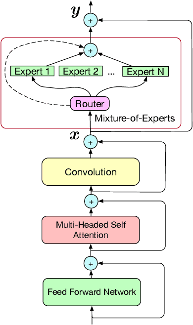 Figure 2 for Mixture-of-Expert Conformer for Streaming Multilingual ASR