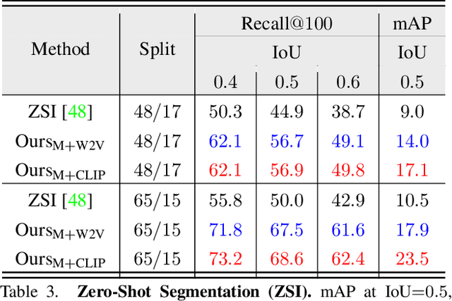 Figure 4 for Frustratingly Simple but Effective Zero-shot Detection and Segmentation: Analysis and a Strong Baseline