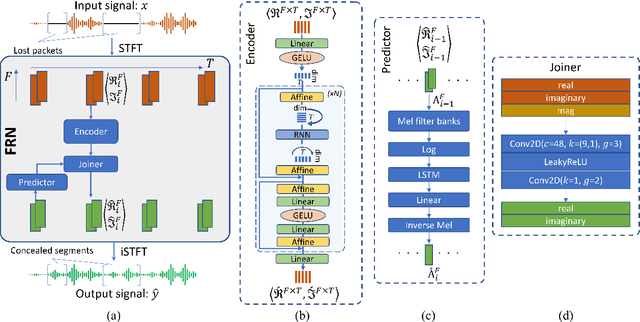 Figure 1 for Improving performance of real-time full-band blind packet-loss concealment with predictive network