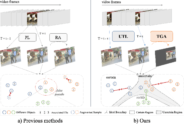 Figure 1 for Uncertainty-aware Unsupervised Multi-Object Tracking