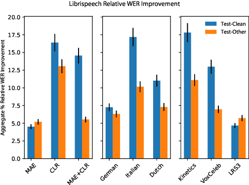 Figure 4 for Multi-Stage Multi-Modal Pre-Training for Automatic Speech Recognition