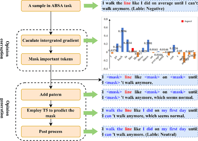 Figure 1 for A novel Counterfactual method for aspect-based sentiment analysis