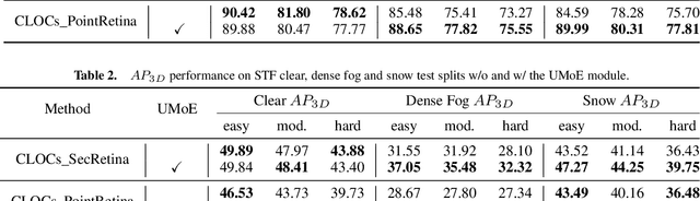 Figure 4 for Uncertainty-Encoded Multi-Modal Fusion for Robust Object Detection in Autonomous Driving