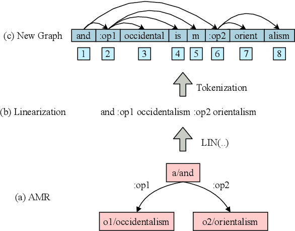 Figure 1 for Investigating the Effect of Relative Positional Embeddings on AMR-to-Text Generation with Structural Adapters