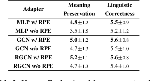 Figure 4 for Investigating the Effect of Relative Positional Embeddings on AMR-to-Text Generation with Structural Adapters
