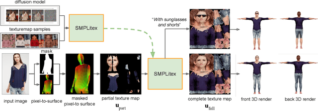 Figure 3 for SMPLitex: A Generative Model and Dataset for 3D Human Texture Estimation from Single Image