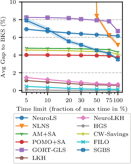 Figure 4 for Routing Arena: A Benchmark Suite for Neural Routing Solvers
