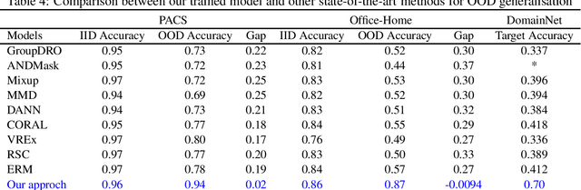 Figure 4 for Domain Generalisation with Bidirectional Encoder Representations from Vision Transformers