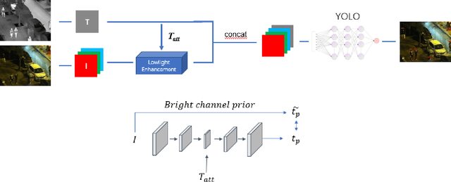 Figure 1 for Bright Channel Prior Attention for Multispectral Pedestrian Detection