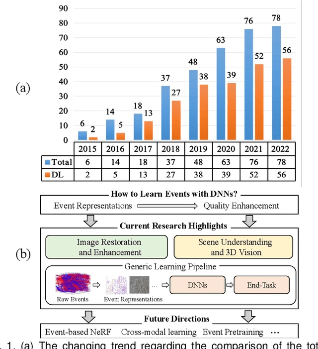 Figure 1 for Deep Learning for Event-based Vision: A Comprehensive Survey and Benchmarks