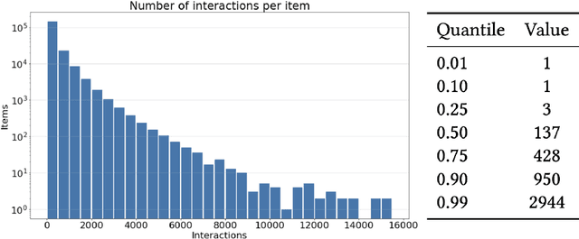 Figure 3 for Job recommendations: benchmarking of collaborative filtering methods for classifieds