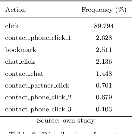 Figure 4 for Job recommendations: benchmarking of collaborative filtering methods for classifieds