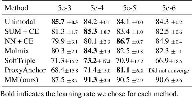 Figure 2 for Deep Metric Loss for Multimodal Learning