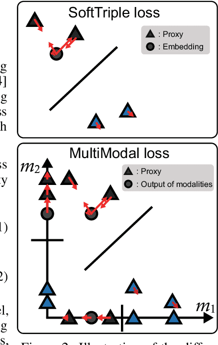 Figure 4 for Deep Metric Loss for Multimodal Learning