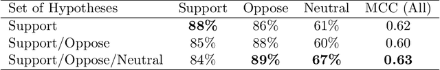 Figure 4 for Stance Detection With Supervised, Zero-Shot, and Few-Shot Applications