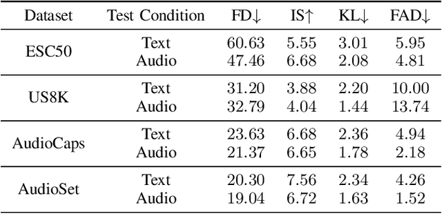 Figure 3 for Leveraging Pre-trained AudioLDM for Text to Sound Generation: A Benchmark Study