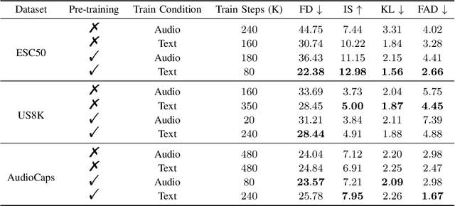 Figure 4 for Leveraging Pre-trained AudioLDM for Text to Sound Generation: A Benchmark Study