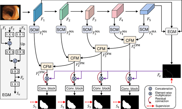 Figure 3 for Edge-aware Feature Aggregation Network for Polyp Segmentation