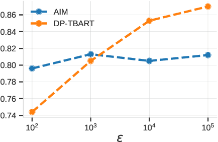 Figure 2 for DP-TBART: A Transformer-based Autoregressive Model for Differentially Private Tabular Data Generation