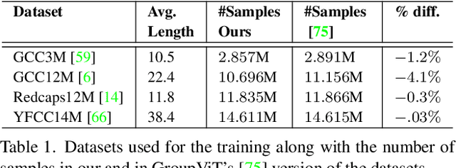 Figure 2 for SimCon Loss with Multiple Views for Text Supervised Semantic Segmentation