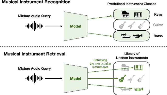 Figure 1 for Show Me the Instruments: Musical Instrument Retrieval from Mixture Audio