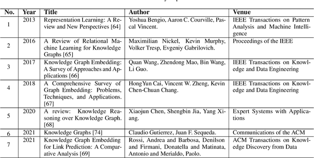 Figure 2 for Knowledge Graph Embedding: An Overview